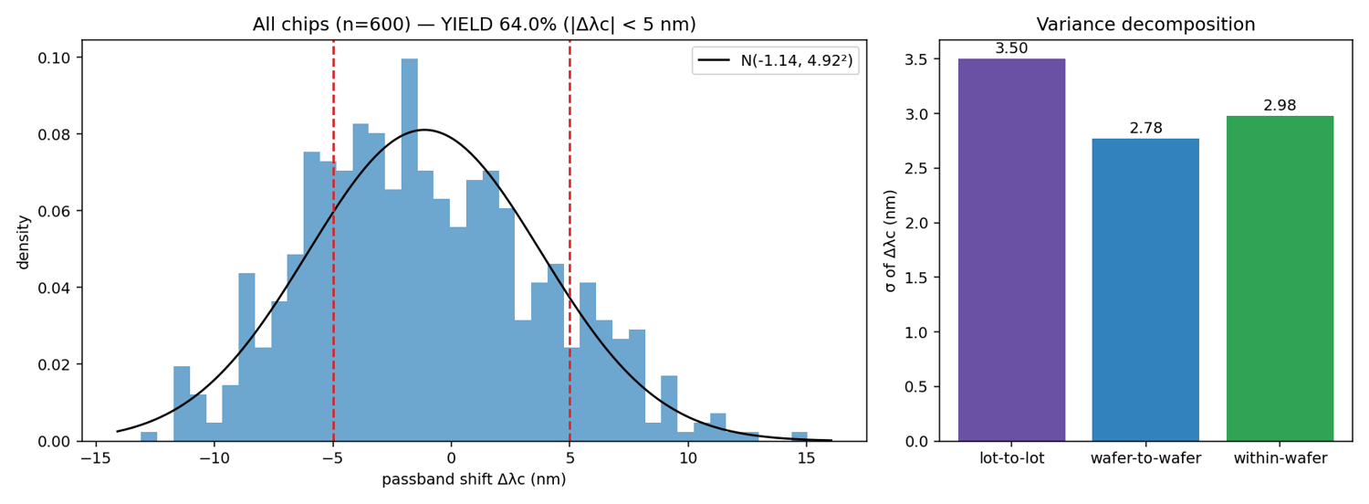 All 600 chips as one distribution with the yield number,