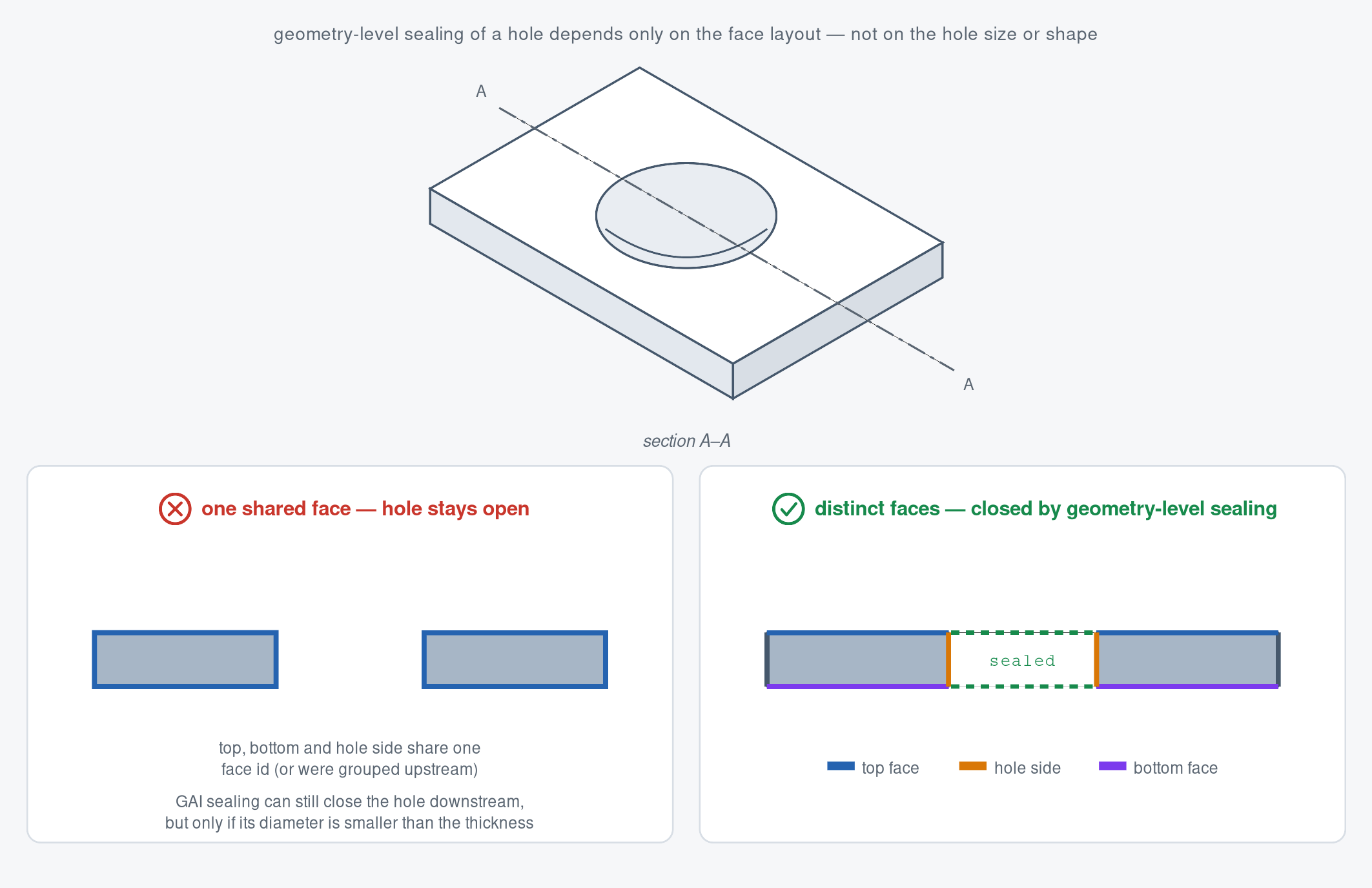 https://hs.flexcompute.com/hs-fs/hubfs/Flow360%20release%20notes/Flow360%20release-25.11/gap-sealing-requires-distinct-face-ids.png