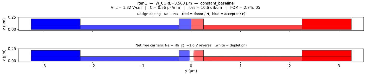 PN-junction modulator