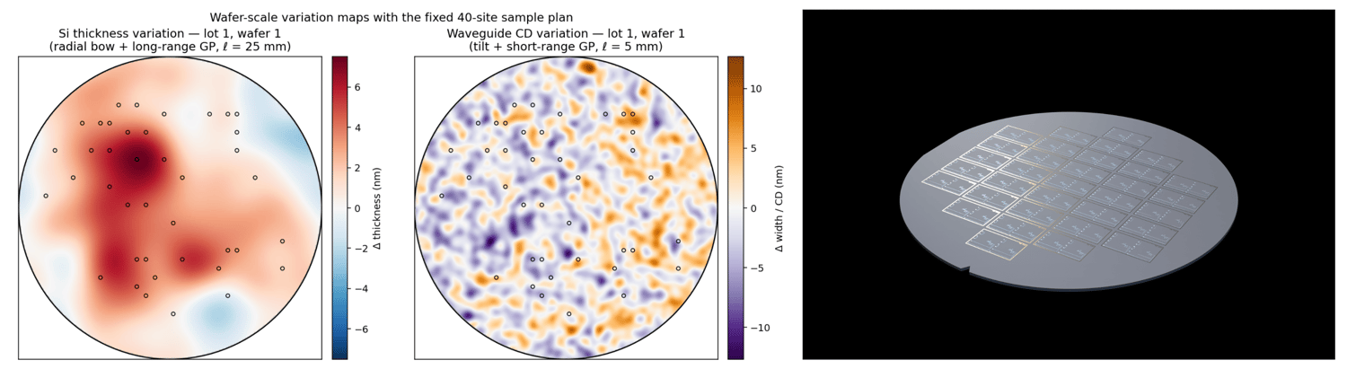 Left: thickness and linewidth maps for one wafer, with the fixed set of measured die sites. Right: the same wafer populated with the filter die, the object the campaign scans.