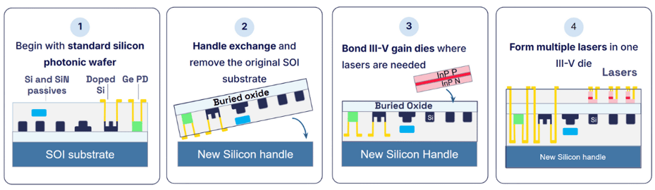 SCTINIL Silicon Photonics Design Process
