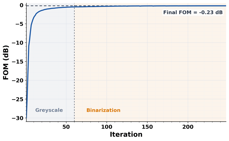 fom_vs_iteration
