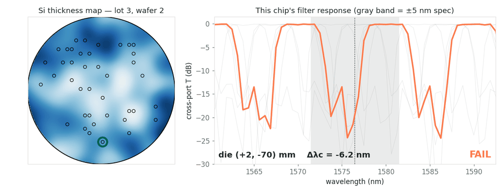 silicon thickness across three wafers