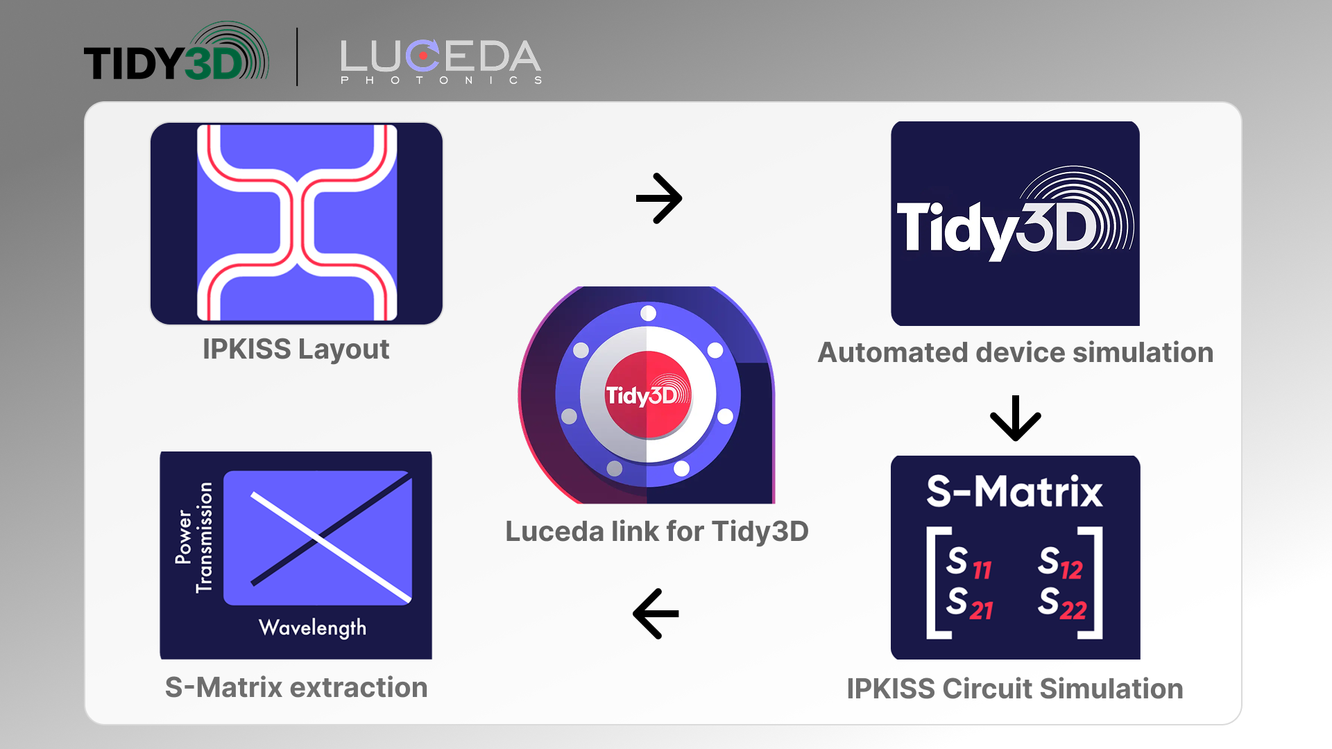 Luceda Photonics Platform Integrates Tidy3D for Photonics Design and Simulation