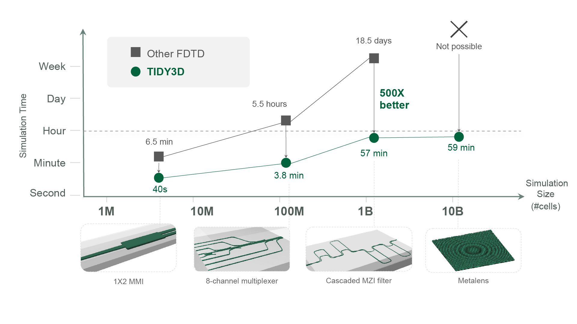Discover the Unmatched Advantages of Tidy3D
